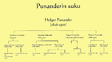 sukupuu